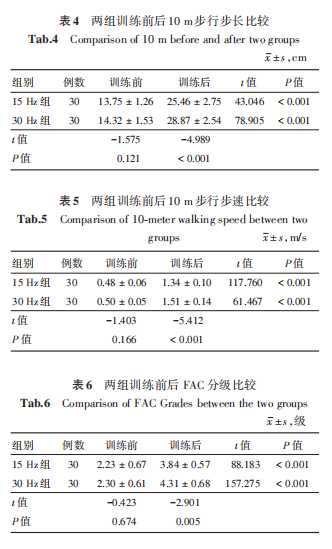 不同頻率的全身振動訓練對腦卒中患者平衡功能及步行功能的影響